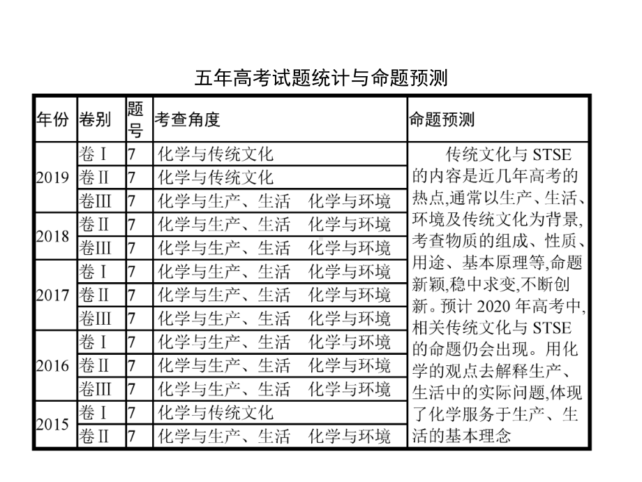 2020高考化学二轮复习题型一传统文化与STSE课件.pptx_第2页