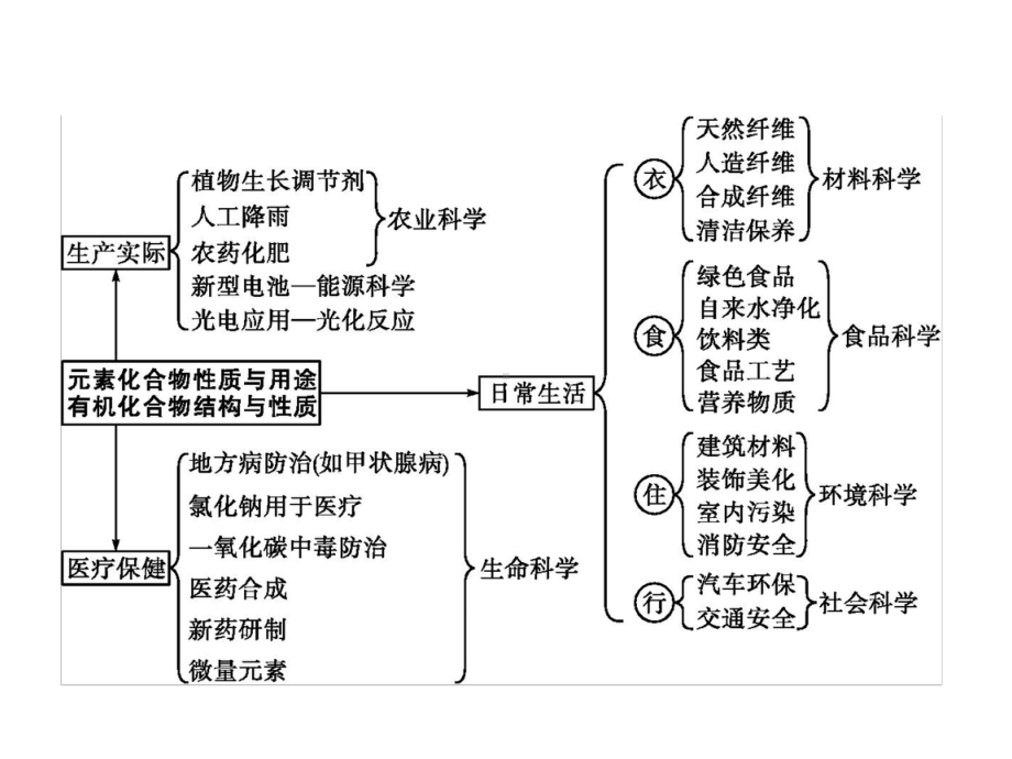 2020高考化学二轮复习题型一传统文化与STSE课件.pptx_第3页