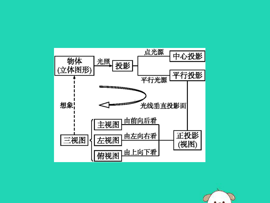 2020年春九年级数学下册第二十九章投影与视图本章整合课件新版新人教版.pptx_第2页