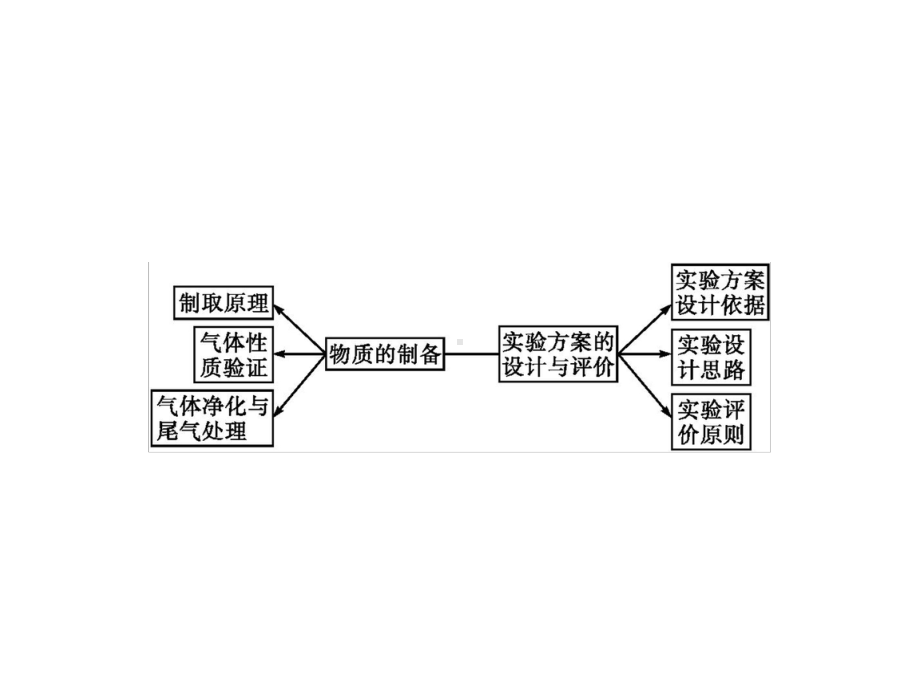 2020届高考化学二轮复习化学实验综合课件(126张).pptx_第3页