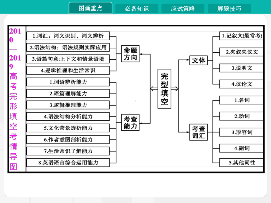 2020版高考英语大一轮复习课件：第五讲完形填空(共15张).pptx_第2页