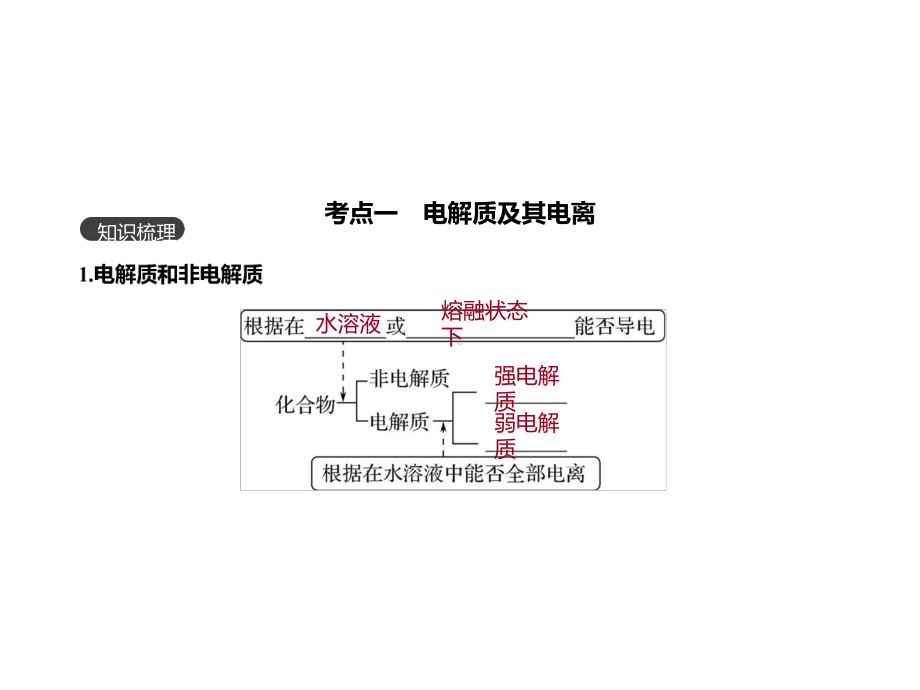 2020届高考化学一轮复习专题课件：电解质及其电离、离子方程式(共45张PPT).pptx_第3页