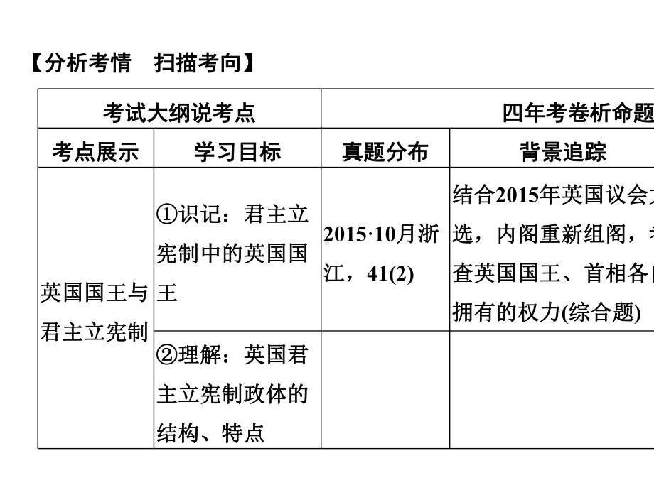 (浙江选考)2020版高考政治一轮复习国家和国际组织常识专题二君主立宪制和民主共和制英国政体和法国政体.ppt_第2页