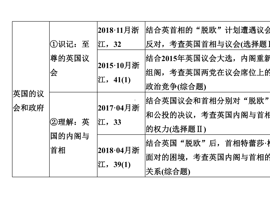 (浙江选考)2020版高考政治一轮复习国家和国际组织常识专题二君主立宪制和民主共和制英国政体和法国政体.ppt_第3页