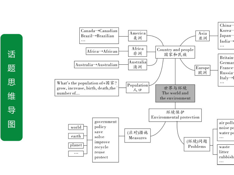 2020年福建英语中考作文指导话题11-自然;世界与环境.ppt_第3页