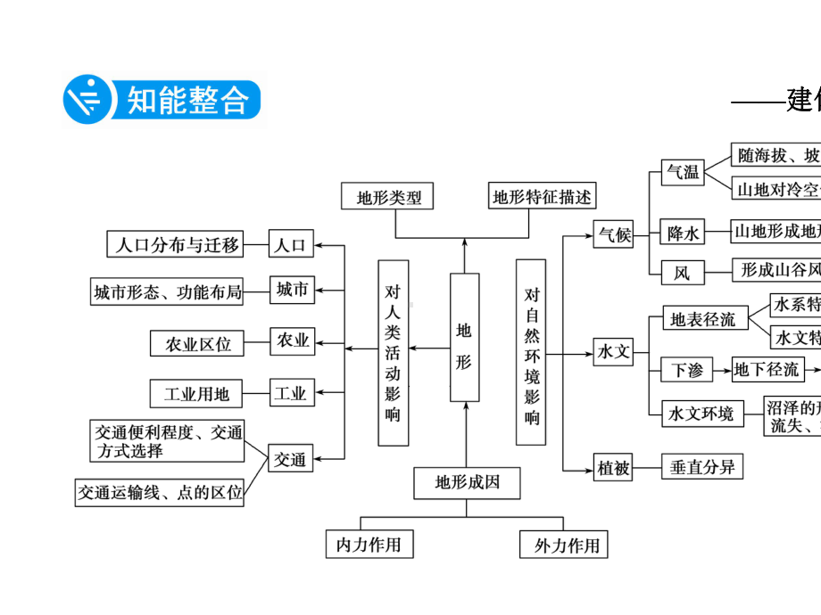 2020年高考地理第二轮冲刺复习微专题6地形对其他地理要素的影响.ppt_第3页