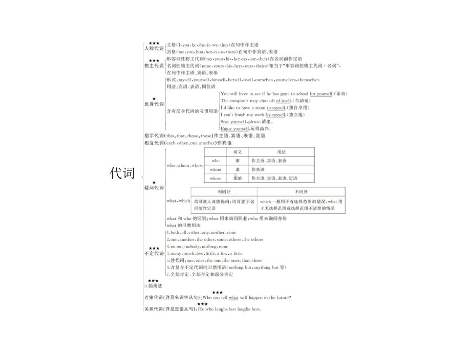 2020年高考英语语法代词考点突破课件(30张).pptx_第2页