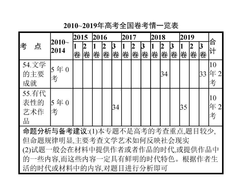 2020届高考历史一轮复习专题十九19世纪以来的世界文学艺术课件.pptx_第2页