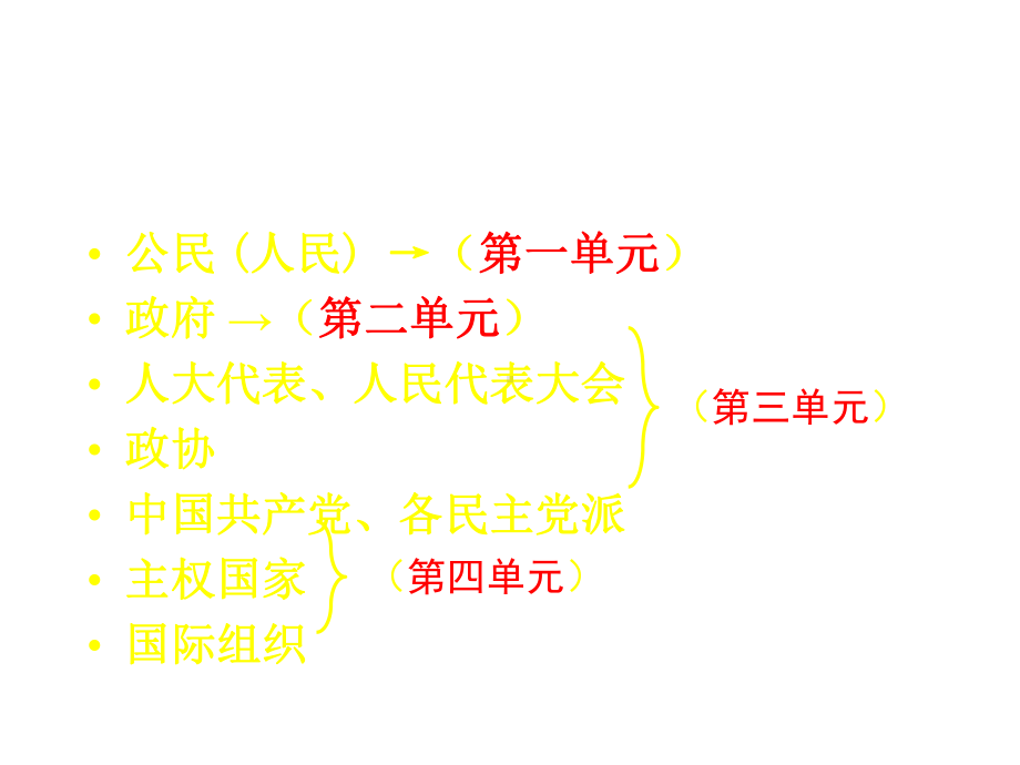 2020年高考一轮复习课件：政治生活行为主体知识整合(共29张PPT).pptx_第2页