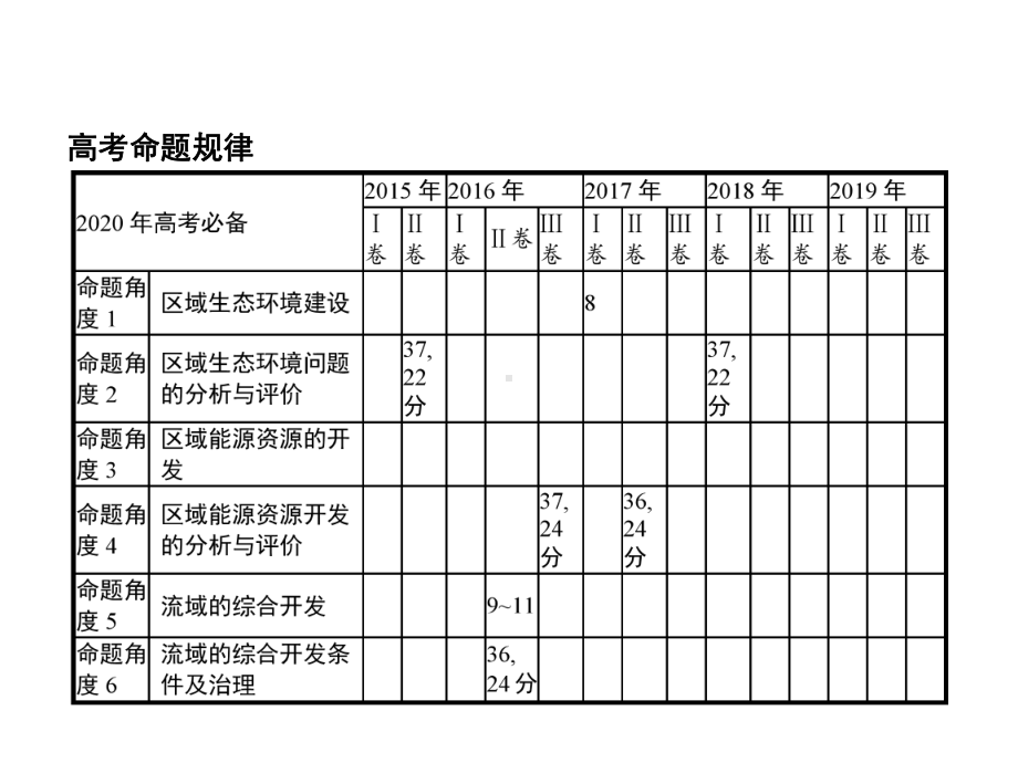 2020版高考地理二轮复习专题十四区域生态环境建设与资源开发课件.pptx_第2页