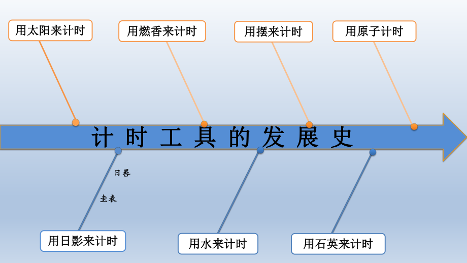 小学科学教科版五年级上册第三单元《计量时间》整理教学课件（2022秋）.pptx_第3页