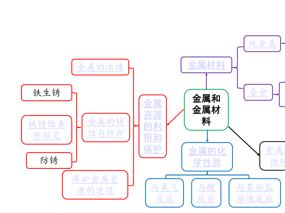 2020年福建中考化学复习专题五-金属和金属材料.pptx_第2页