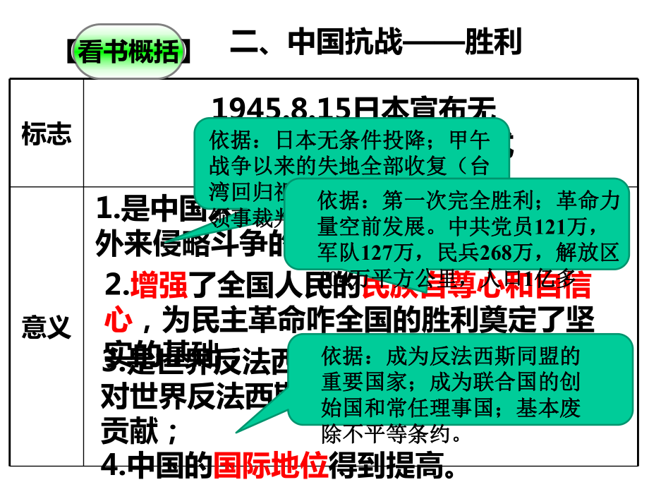 2021届高三历史一轮复习抗日战争-课件.pptx_第2页