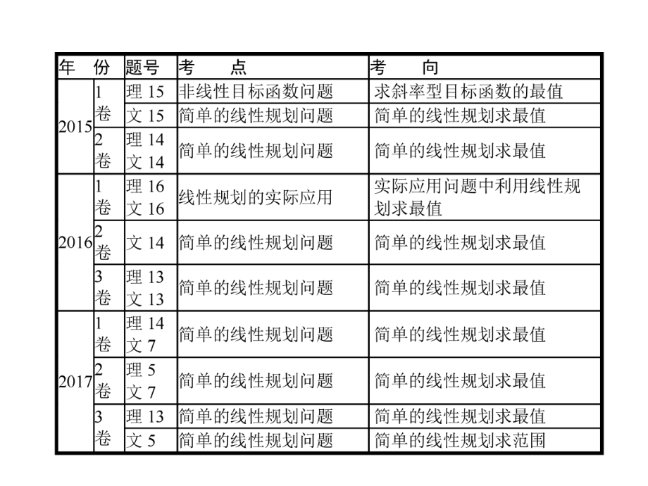 2020届高考数学一轮复习6.2简单的线性规划问题课件.pptx_第3页