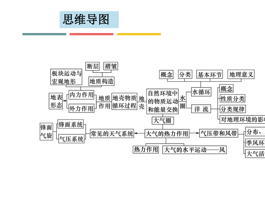 2020版地理一轮总复习课件：第三章第一节地壳物质循环和地表形态.ppt_第3页