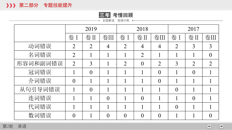 2020届高三高考二轮复习英语课件：第10讲短文改错(共46张).ppt_第2页