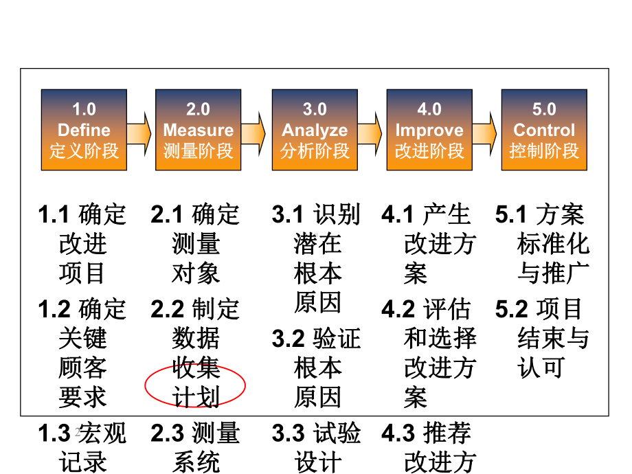 2.5计算西格玛水平.ppt_第2页