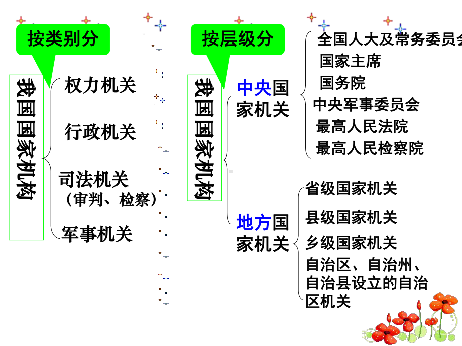 2020年高考政治大一轮复习《政治生活》第二单元：为人民服务的政府.ppt_第2页