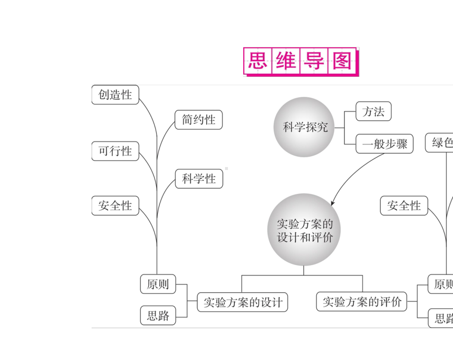 2021年春人教版化学中考复习课件-实验方案的设计和评价.ppt_第2页