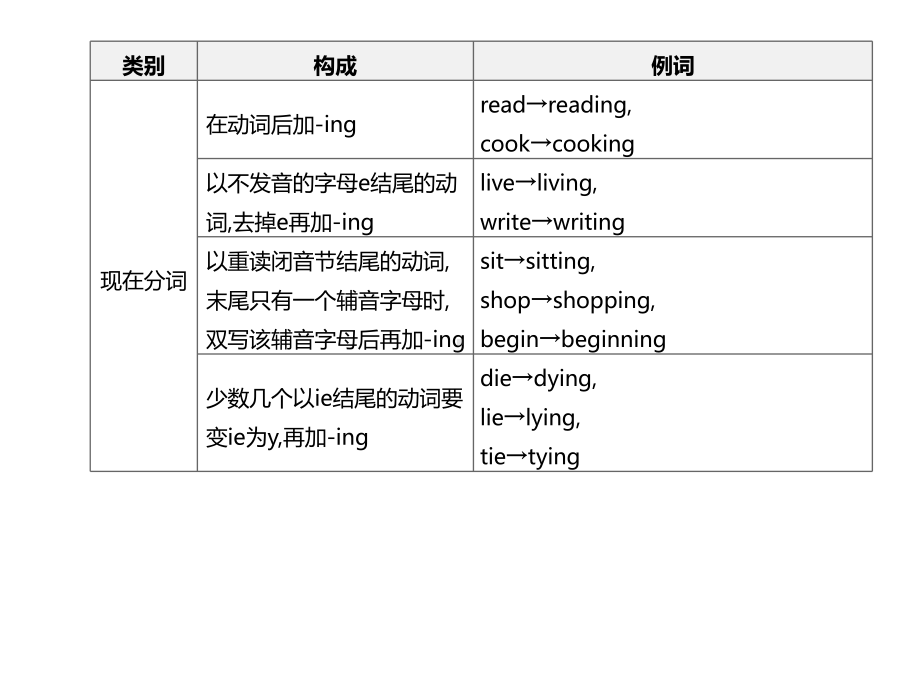 2021中考英语复习：语法专题突破专题10动词的时态和语态课件.pptx_第3页