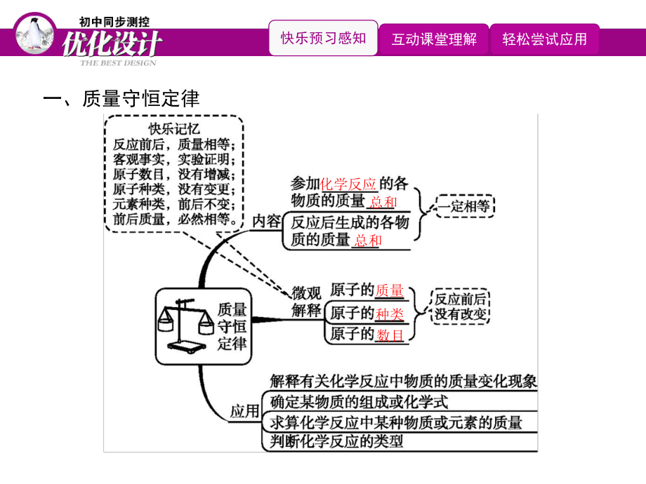 2021年初中九年级《化学(全国版)》配套课件第五单元课题1质量守恒定律.pptx_第2页