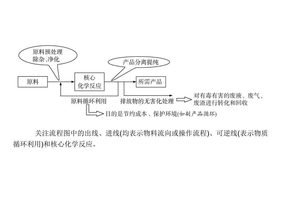 (名师整理)最新化学中考《工艺流程》专题精品课件.ppt_第3页