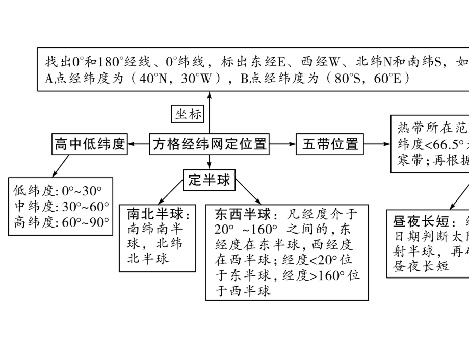 2020年福建中考地理复习常考专题一-读图、用图.pptx_第3页