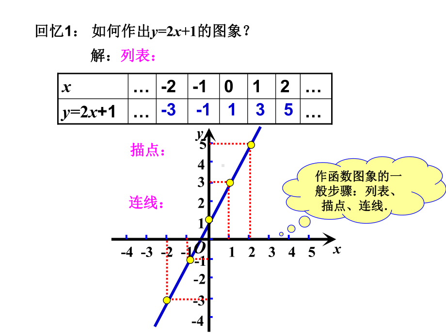 11函数的图像课件(华东师大版八年级下).ppt_第2页