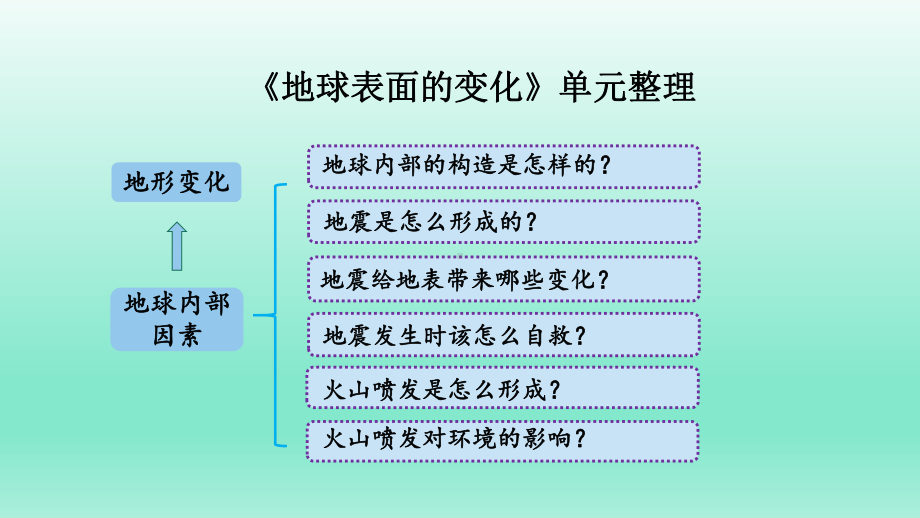 小学科学教科版五年级上册第二单元《地球表面的变化》整理教学课件（2022秋）.pptx_第3页