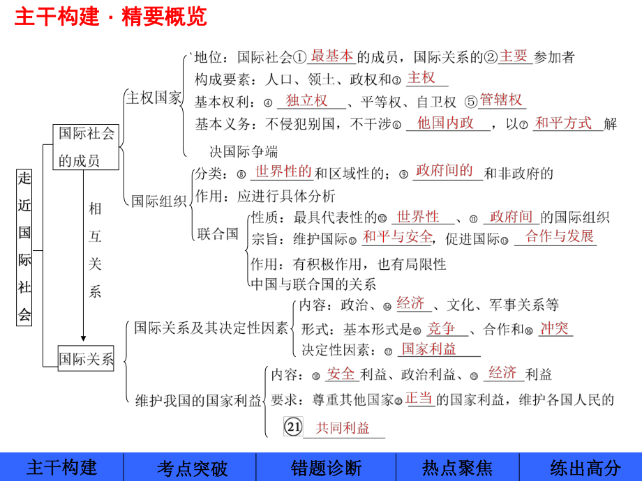 2020届高三政治大一轮复习《政治生活》精品课件：4.8走近国际社会(必修2).ppt_第3页