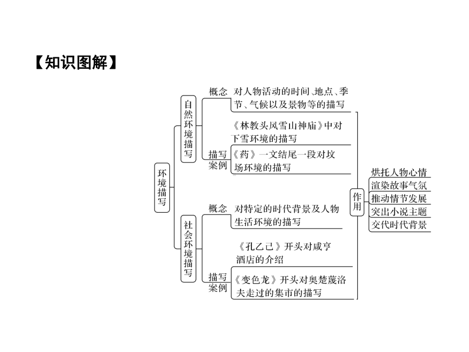 2021届新高考语文一轮总复习课件：小说阅读-题型二-主观题-考点三-赏析环境描写-.ppt_第3页