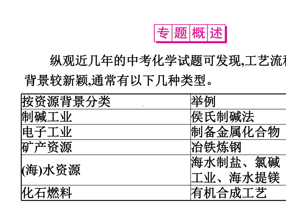 2020-2021学年九年级化学人教版中考复习课件-工艺流程题.ppt_第2页