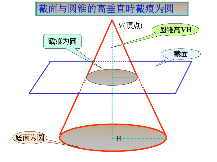 3.3平面与圆锥面的截线ppt.ppt_第3页