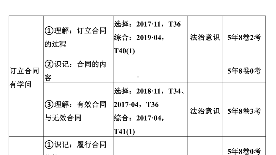 (浙江专用)2020高考政治二轮复习第二十课时信守合同与违约课件.ppt_第3页