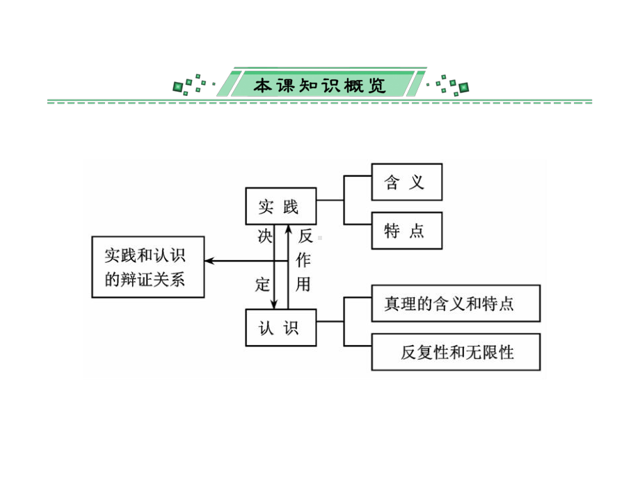 2020届高考政治一轮复习精品课件：第六课-求索真理的历程.ppt_第2页