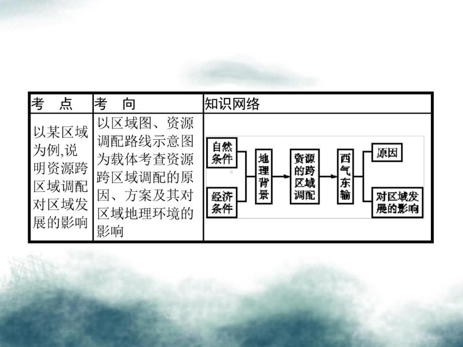 2020版高考地理一轮复习第十六章区际联系与区域协调发展161资源的跨区域调配课件新人教版.pptx_第3页