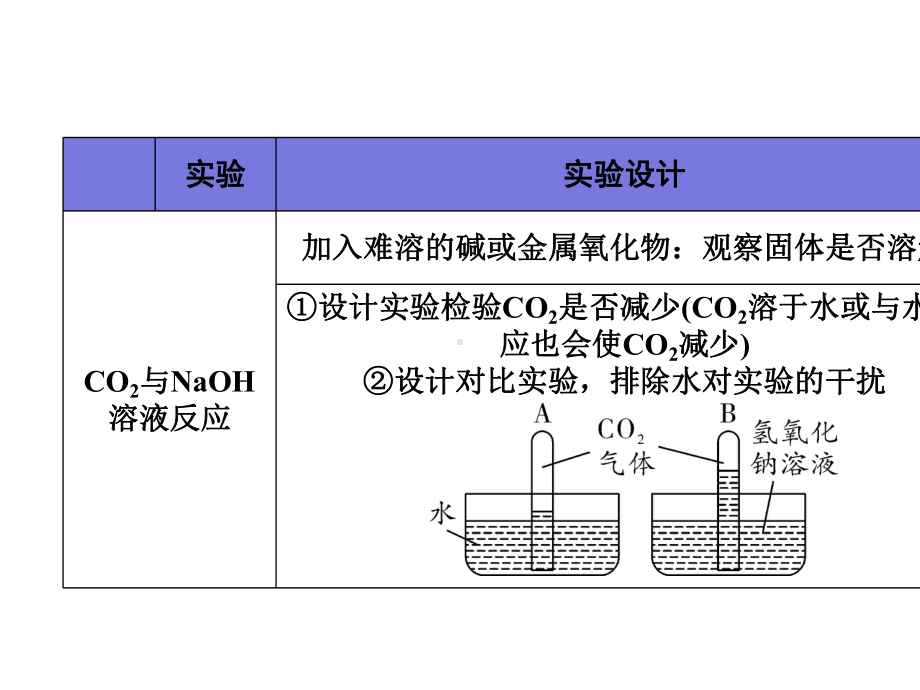 2021年贵州省中考化学总复习：无明显现象的探究.pptx_第3页