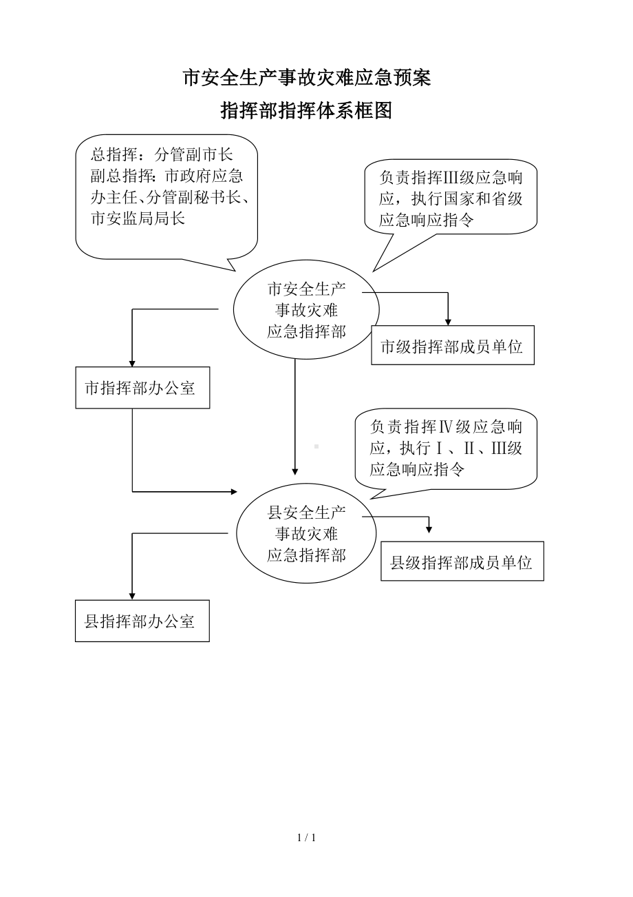 某地安全生产事故灾难应急预案指挥部指挥体系框图参考模板范本.doc_第1页