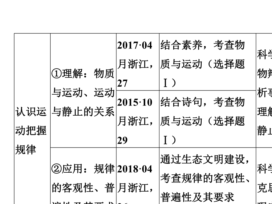 2020版高考政治一轮复习生活与哲学第二单元探索世界与追求真理第二十八课时探究世界的本质课件.ppt_第3页