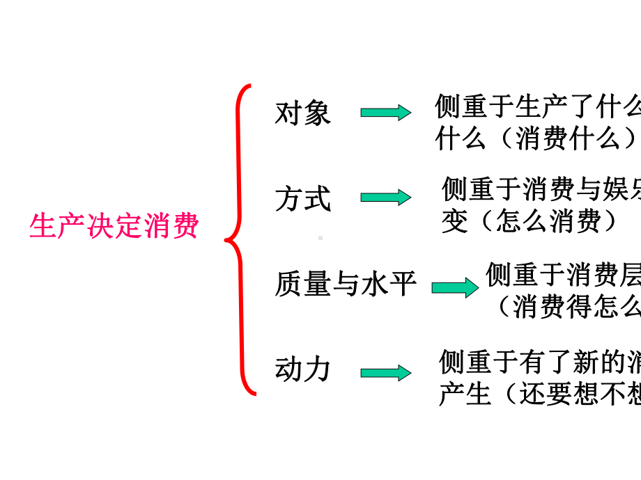 2020年高考政治复习-经济生活第四课生产与经济制度考点突破(共42张PPT).pptx_第3页