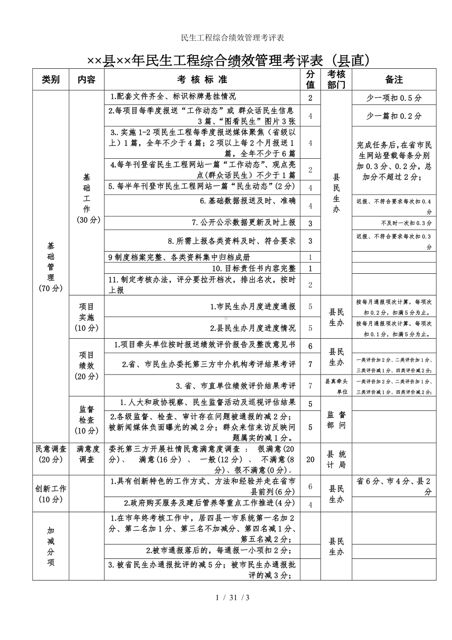 民生工程综合绩效管理考评表参考模板范本.doc_第1页