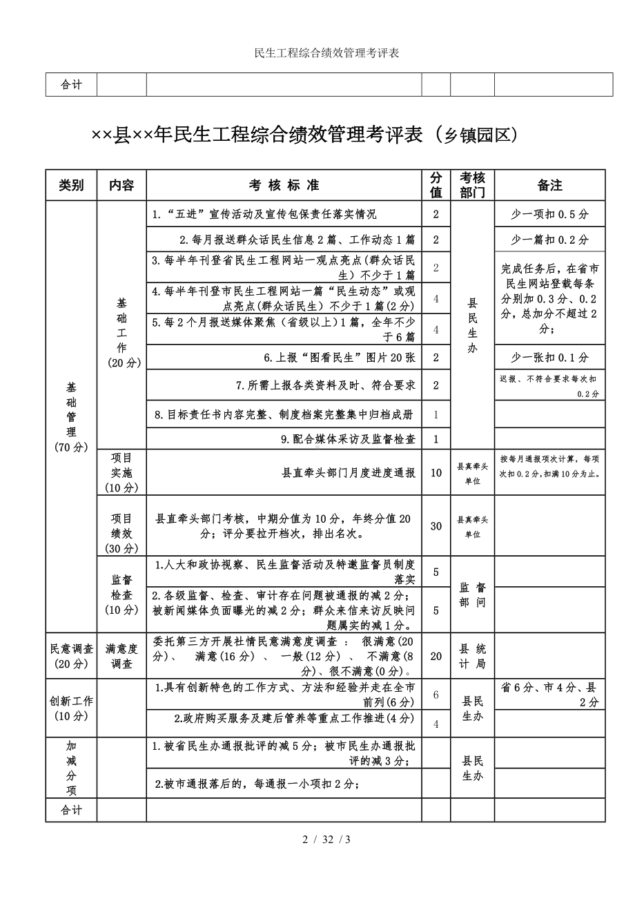 民生工程综合绩效管理考评表参考模板范本.doc_第2页