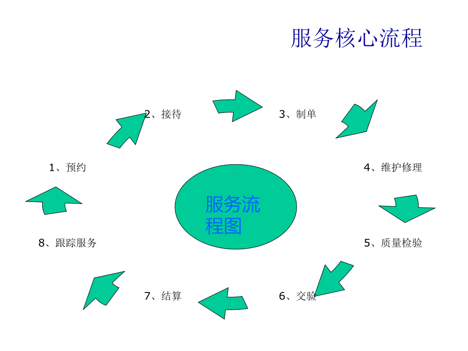 4S店售后服务工作流程图.ppt_第2页