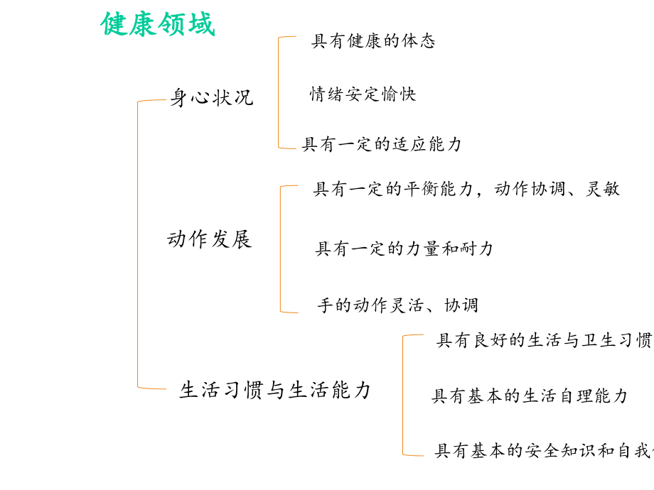 3-6岁儿童学习与发展指南健康领域.ppt_第3页