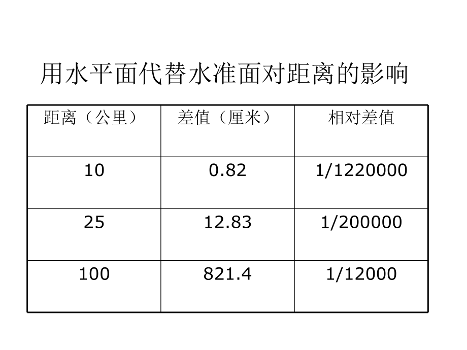 -闭合导线内业计算.ppt_第3页