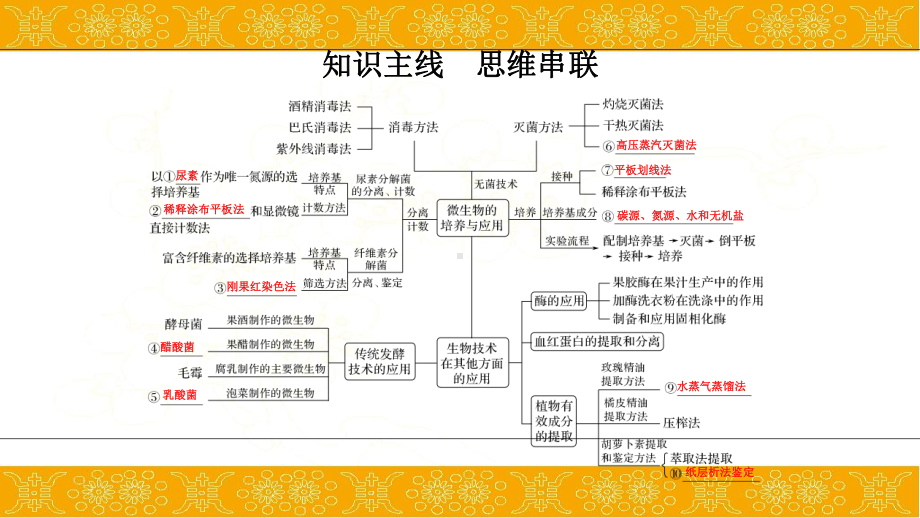 2020届二轮复习生物技术实践课件47张(全国通用).ppt_第2页