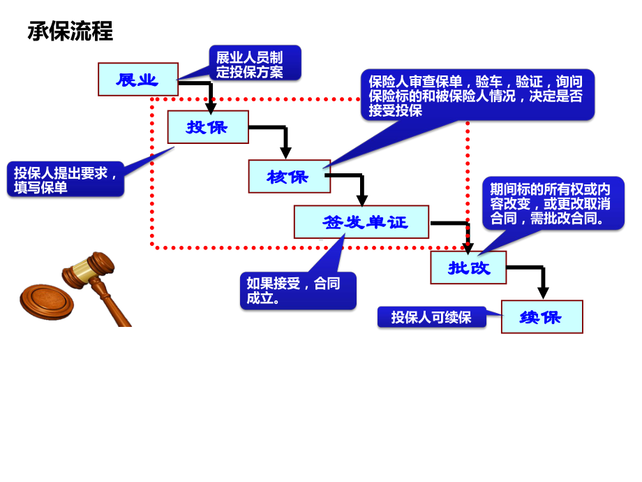 12.1汽车保险展业.pptx_第3页