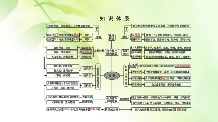 2020高考地理二轮总复习高分必备课件：第1部分高考命题区间4地貌第1课时.ppt_第3页