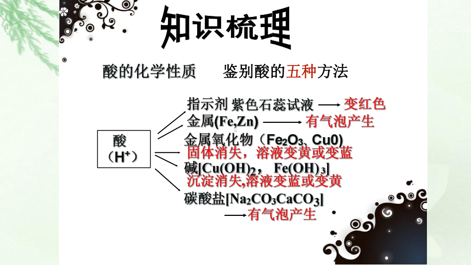 2020中考化学二轮复习酸碱盐的鉴别、鉴定和推断公开课教学课件共21张.ppt_第3页