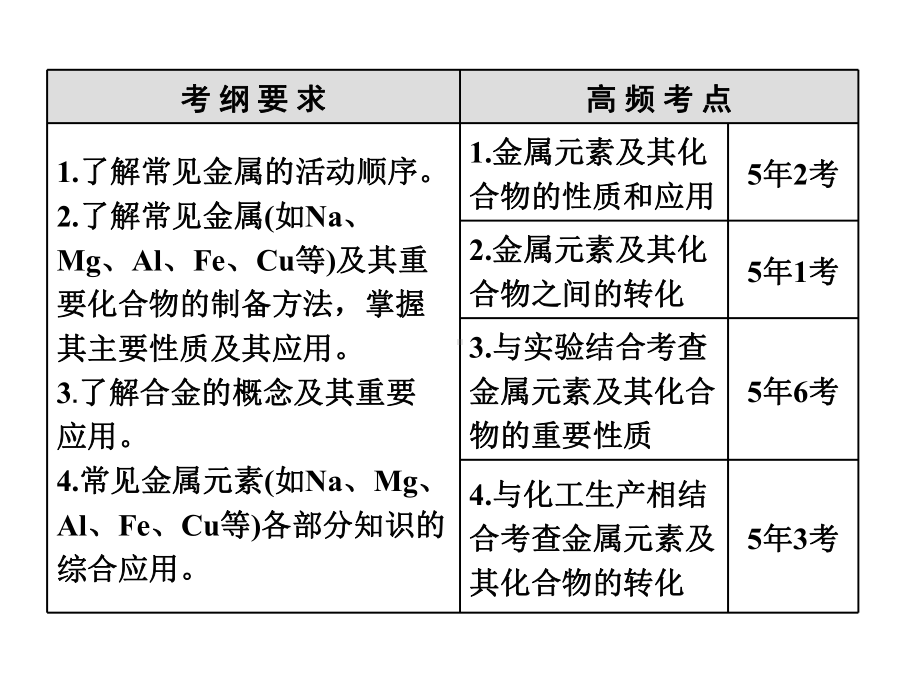 2020届-选择题中的金属元素及其化合物命题点-(共72张PPT).pptx_第2页